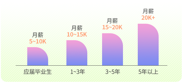 根据智联、前程无忧等招聘网站薪资大数据显示，ui设计师平均薪资为12410元，工作经验越丰富，薪资越